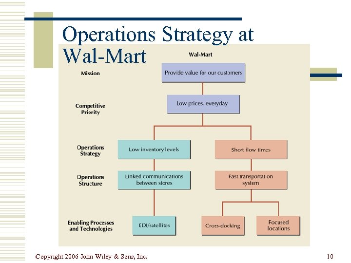 Operations Strategy at Wal-Mart Copyright 2006 John Wiley & Sons, Inc. 10 