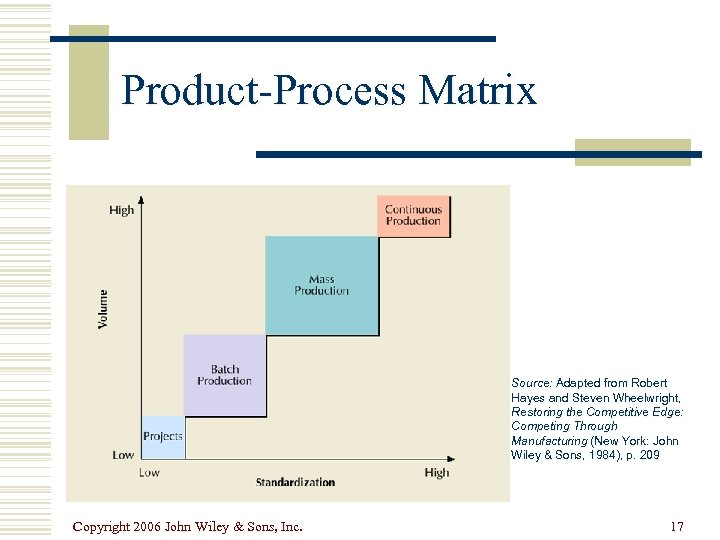 Product-Process Matrix Source: Adapted from Robert Hayes and Steven Wheelwright, Restoring the Competitive Edge: