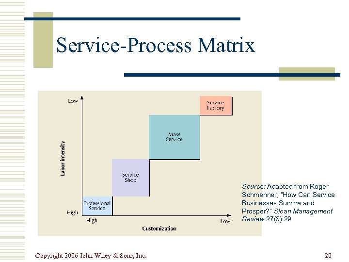 Service-Process Matrix Source: Adapted from Roger Schmenner, “How Can Service Businesses Survive and Prosper?