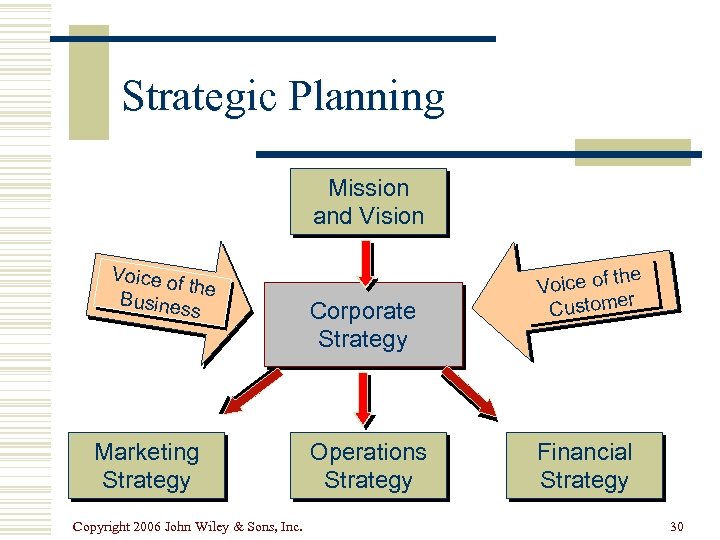 Strategic Planning Mission and Vision Voice o f the Busines s Marketing Strategy Copyright