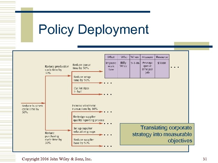 Policy Deployment Translating corporate strategy into measurable objectives Copyright 2006 John Wiley & Sons,