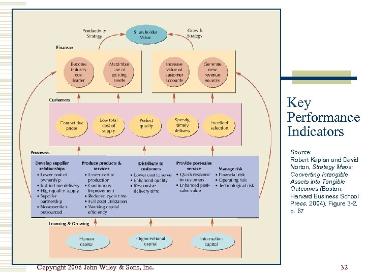 Key Performance Indicators Source: Robert Kaplan and David Norton, Strategy Maps: Converting Intangible Assets