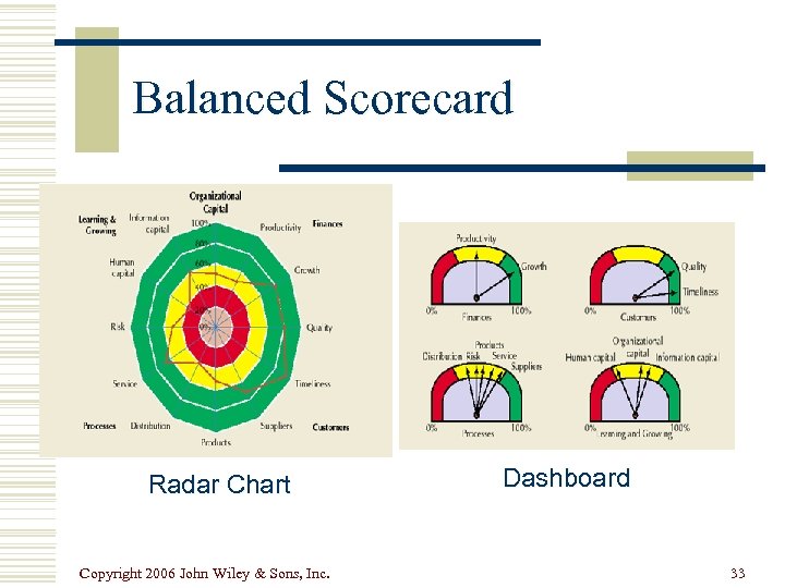 Balanced Scorecard Radar Chart Copyright 2006 John Wiley & Sons, Inc. Dashboard 33 
