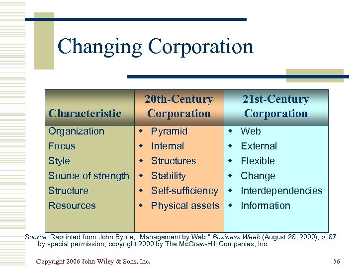 Changing Corporation Characteristic 20 th-Century Corporation w w Style w Source of strength w