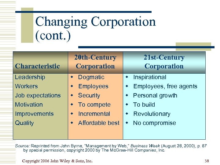 Changing Corporation (cont. ) 20 th-Century Corporation Characteristic Leadership Workers Job expectations Motivation Improvements