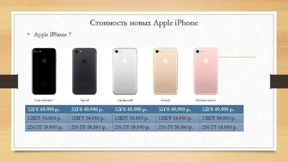 Стоимость новых Apple i. Phone • Apple IPhone 7 32 Гб 49. 990 р.