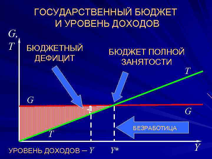  • G, T ГОСУДАРСТВЕННЫЙ БЮДЖЕТ И УРОВЕНЬ ДОХОДОВ БЮДЖЕТНЫЙ ДЕФИЦИТ • БЮДЖЕТ ПОЛНОЙ