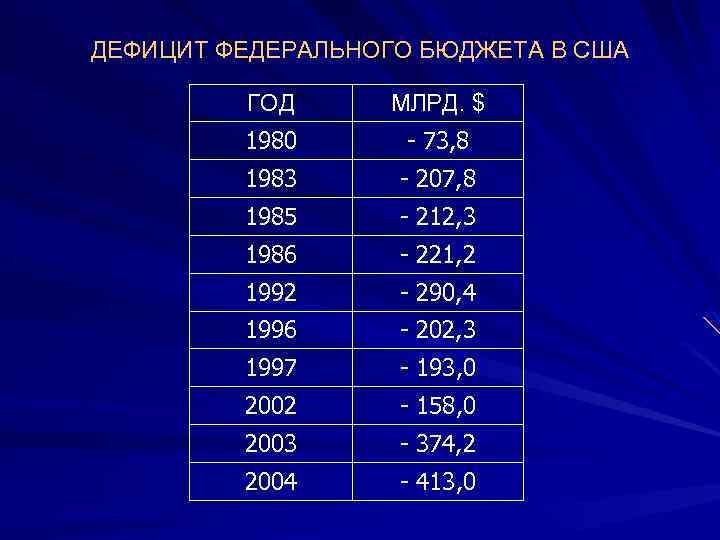 ДЕФИЦИТ ФЕДЕРАЛЬНОГО БЮДЖЕТА В США ГОД МЛРД. $ 1980 - 73, 8 1983 -