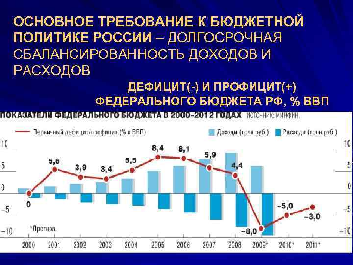 ОСНОВНОЕ ТРЕБОВАНИЕ К БЮДЖЕТНОЙ ПОЛИТИКЕ РОССИИ – ДОЛГОСРОЧНАЯ СБАЛАНСИРОВАННОСТЬ ДОХОДОВ И РАСХОДОВ • ДЕФИЦИТ(-)