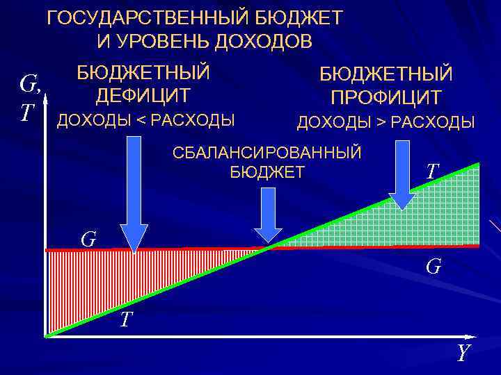 ГОСУДАРСТВЕННЫЙ БЮДЖЕТ И УРОВЕНЬ ДОХОДОВ G, T БЮДЖЕТНЫЙ ДЕФИЦИТ БЮДЖЕТНЫЙ ПРОФИЦИТ ДОХОДЫ < РАСХОДЫ