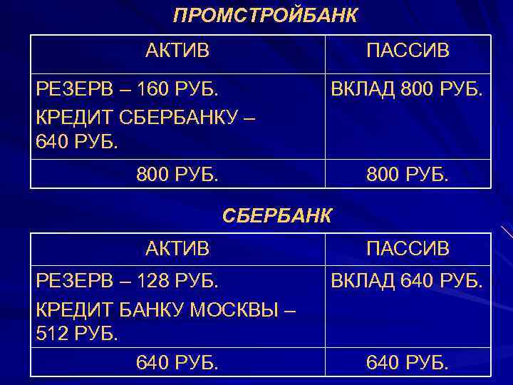 ПРОМСТРОЙБАНК АКТИВ ПАССИВ РЕЗЕРВ – 160 РУБ. КРЕДИТ СБЕРБАНКУ – 640 РУБ. ВКЛАД 800