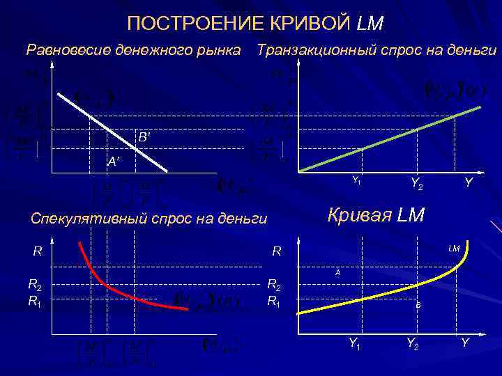 ПОСТРОЕНИЕ КРИВОЙ LM Равновесие денежного рынка Транзакционный спрос на деньги B’ A’ Y 1