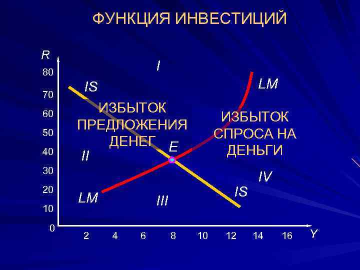 ФУНКЦИЯ ИНВЕСТИЦИЙ R I 80 70 60 50 40 LM IS ИЗБЫТОК ПРЕДЛОЖЕНИЯ ДЕНЕГ