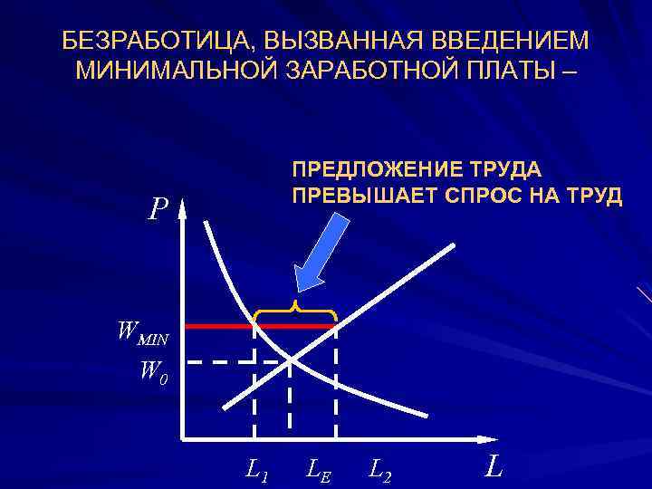 БЕЗРАБОТИЦА, ВЫЗВАННАЯ ВВЕДЕНИЕМ МИНИМАЛЬНОЙ ЗАРАБОТНОЙ ПЛАТЫ – ПРЕДЛОЖЕНИЕ ТРУДА ПРЕВЫШАЕТ СПРОС НА ТРУД Р