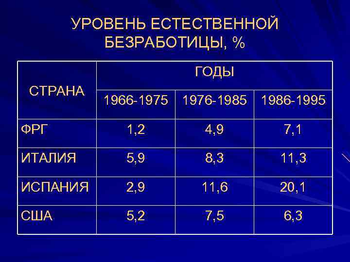 УРОВЕНЬ ЕСТЕСТВЕННОЙ БЕЗРАБОТИЦЫ, % ГОДЫ СТРАНА 1966 -1975 1976 -1985 1986 -1995 ФРГ 1,