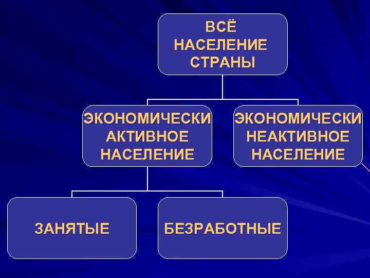 ВСЁ НАСЕЛЕНИЕ СТРАНЫ ЭКОНОМИЧЕСКИ АКТИВНОЕ НАСЕЛЕНИЕ ЗАНЯТЫЕ ЭКОНОМИЧЕСКИ НЕАКТИВНОЕ НАСЕЛЕНИЕ БЕЗРАБОТНЫЕ 