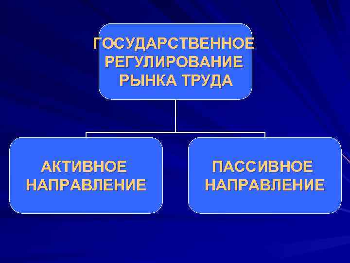 Регулирование рынка. Гос регулирование рынка труда. Методы регулирования рынка. Направления государственного регулирования рынка труда. Активный метод регулирования рынка труда.