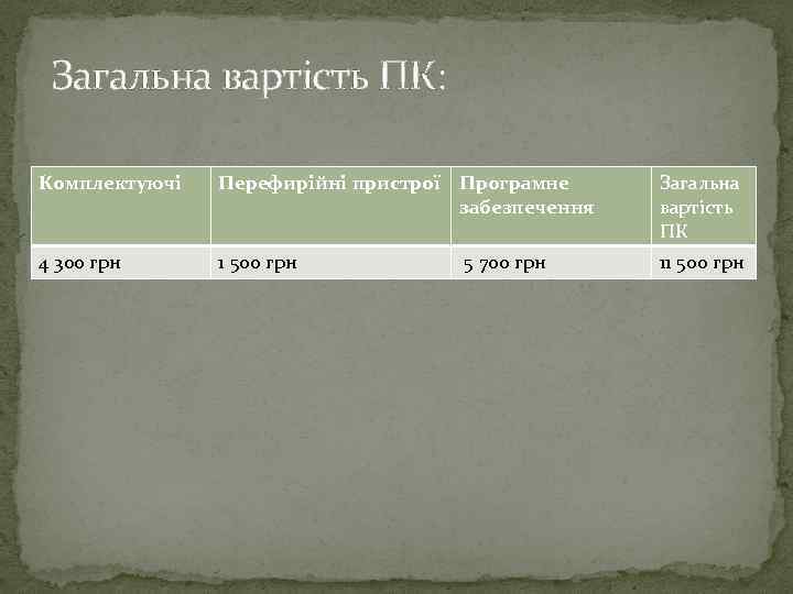 Загальна вартість ПК: Комплектуючі Перефирійні пристрої Програмне забезпечення Загальна вартість ПК 4 300 грн