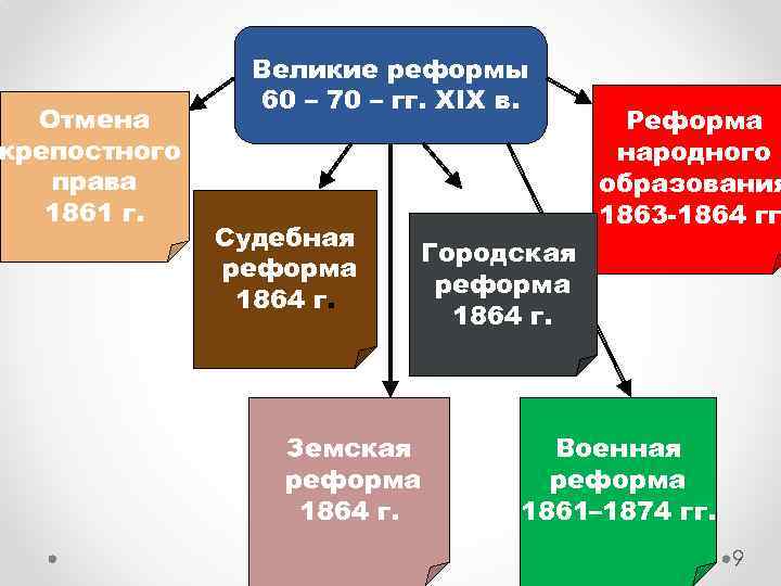 Отмена крепостного права 1861 г. Великие реформы 60 – 70 – гг. XIX в.