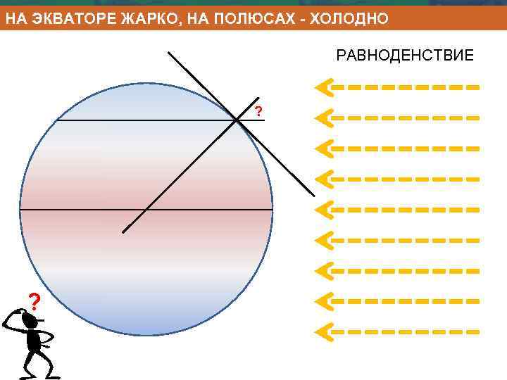 НА ЭКВАТОРЕ ЖАРКО, НА ПОЛЮСАХ - ХОЛОДНО РАВНОДЕНСТВИЕ ? ? 