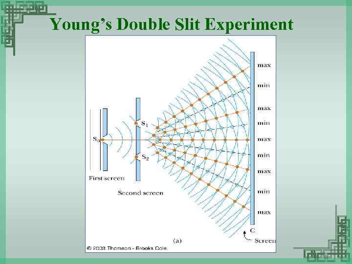 Young’s Double Slit Experiment 