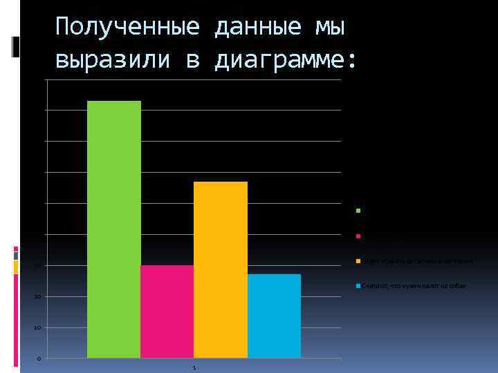 Полученные данные мы выразили в диаграмме: 90 80 70 60 50 Считают что нужно