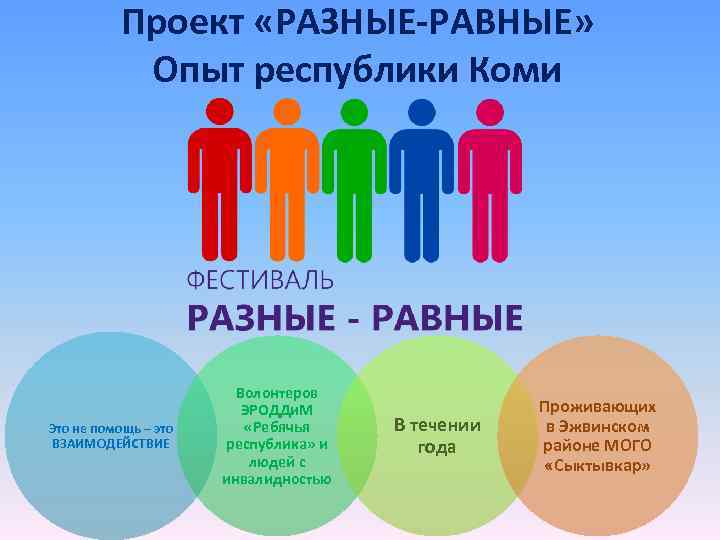 Проект «РАЗНЫЕ-РАВНЫЕ» Опыт республики Коми Это не помощь – это ВЗАИМОДЕЙСТВИЕ Волонтеров ЭРОДДи. М