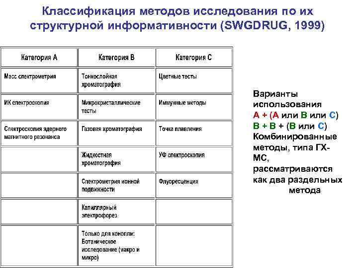 Классификация методов исследования по их структурной информативности (SWGDRUG, 1999) Варианты использования А + (А