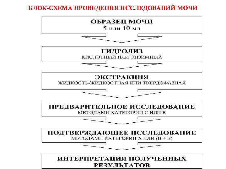 БЛОК-СХЕМА ПРОВЕДЕНИЯ ИССЛЕДОВАНИЙ МОЧИ 