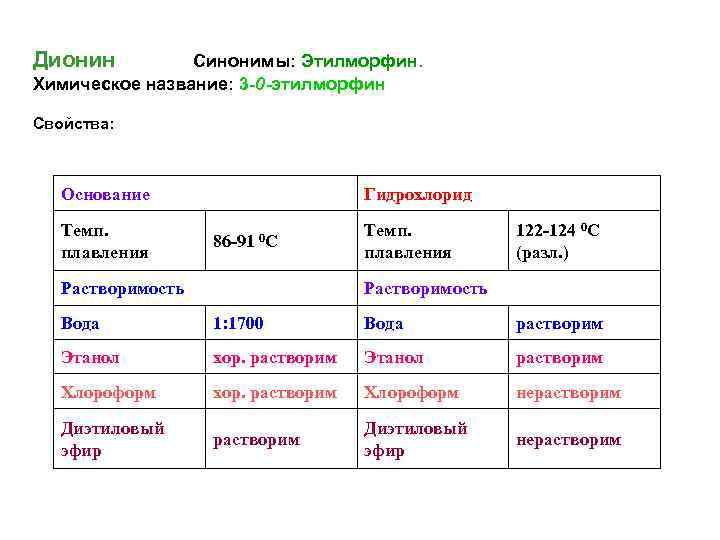 Дионин Синонимы: Этилморфин. Химическое название: 3 -0 -этилморфин Свойства: Основание Темп. плавления Гидрохлорид 86