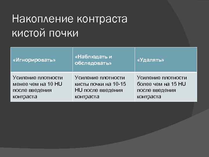 Накопление контраста кистой почки «Игнорировать» «Наблюдать и обследовать» «Удалять» Усиление плотности менее чем на