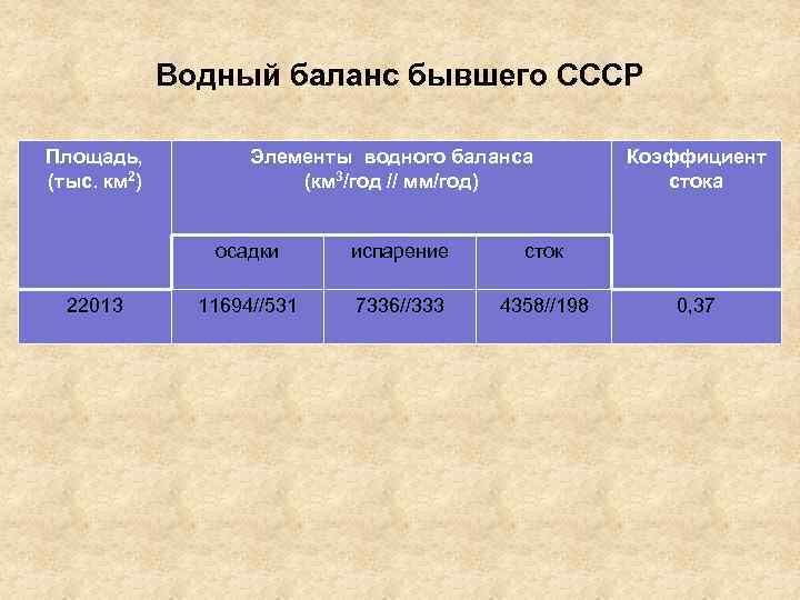 Водный баланс бывшего СССР Площадь, (тыс. км 2) Элементы водного баланса (км 3/год //