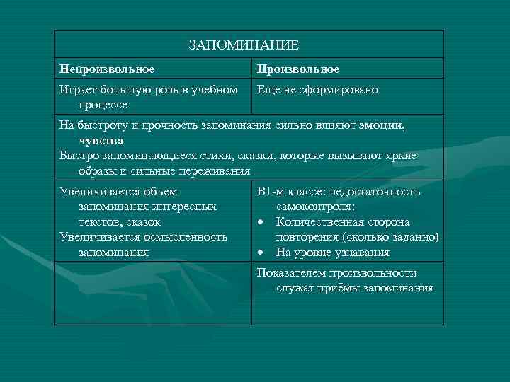 ЗАПОМИНАНИЕ Непроизвольное Произвольное Играет большую роль в учебном процессе Еще не сформировано На быстроту