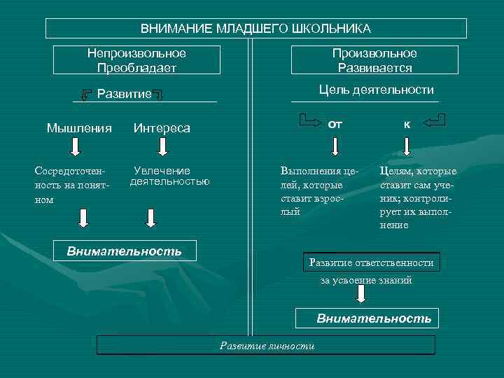 Виды младшей. Характеристика восприятия младшего школьника. Восприятие у младших школьников характеристика. Каков процесс восприятия младшего школьника?. Возрастные особенности восприятия младших школьников.