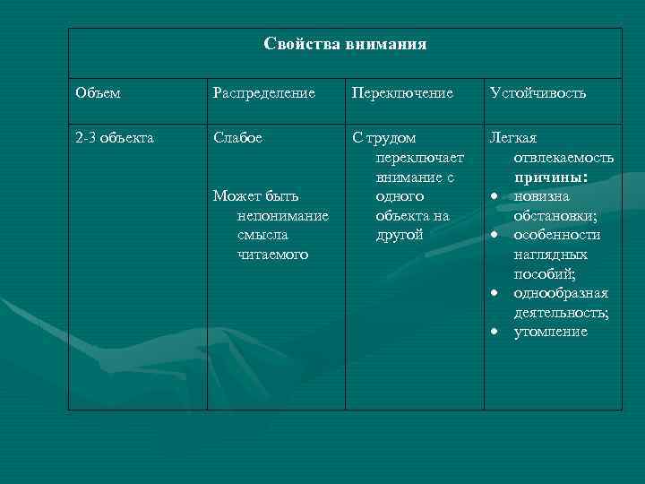 Свойства внимания Объем Распределение Переключение Устойчивость 2 -3 объекта Слабое С трудом переключает внимание