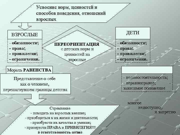 Усвоение норм, ценностей и способов поведения, отношений взрослых ДЕТИ ВЗРОСЛЫЕ - обязанности; - права;