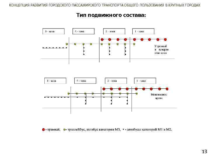 КОНЦЕПЦИЯ РАЗВИТИЯ ГОРОДСКОГО ПАССАЖИРСКОГО ТРАНСПОРТА ОБЩЕГО ПОЛЬЗОВАНИЯ В КРУПНЫХ ГОРОДАХ Тип подвижного состава: 13