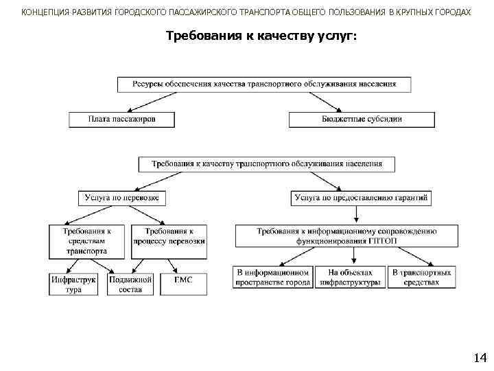 КОНЦЕПЦИЯ РАЗВИТИЯ ГОРОДСКОГО ПАССАЖИРСКОГО ТРАНСПОРТА ОБЩЕГО ПОЛЬЗОВАНИЯ В КРУПНЫХ ГОРОДАХ Требования к качеству услуг:
