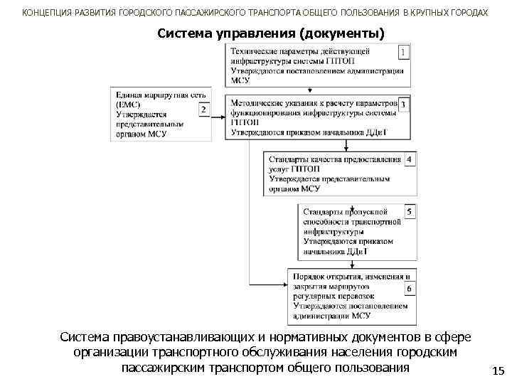 КОНЦЕПЦИЯ РАЗВИТИЯ ГОРОДСКОГО ПАССАЖИРСКОГО ТРАНСПОРТА ОБЩЕГО ПОЛЬЗОВАНИЯ В КРУПНЫХ ГОРОДАХ Система управления (документы) Система