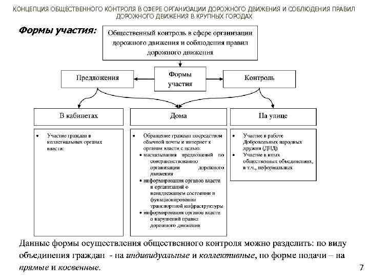 КОНЦЕПЦИЯ ОБЩЕСТВЕННОГО КОНТРОЛЯ В СФЕРЕ ОРГАНИЗАЦИИ ДОРОЖНОГО ДВИЖЕНИЯ И СОБЛЮДЕНИЯ ПРАВИЛ ДОРОЖНОГО ДВИЖЕНИЯ В