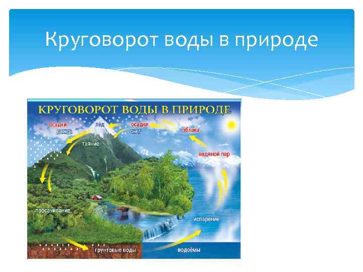 Круговорот воды в природе 