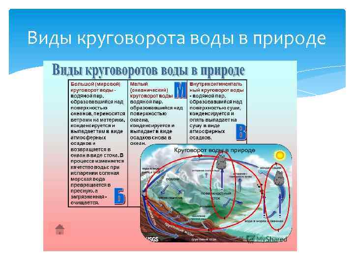 Виды круговорота воды в природе 