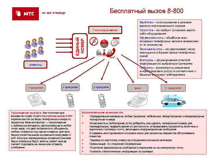 Бесплатный вызов 8 -800 ЕДИНЫЙ НОМЕР Голосовое меню клиенты 1 приоритет 2 приоритет Прохождение