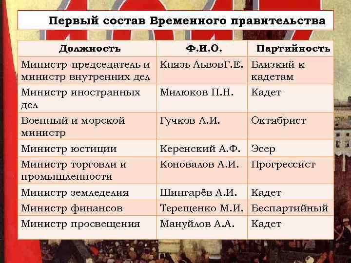 Первый состав Временного правительства Должность Ф. И. О. Партийность Министр-председатель и Князь Львов. Г.