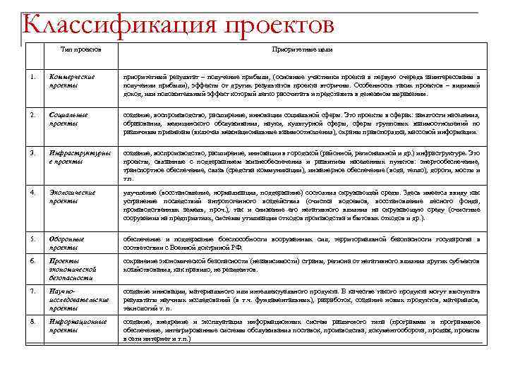 Классификация проектов Тип проектов Приоритетные цели 1. Коммерческие проекты приоритетный результат – получение прибыли,