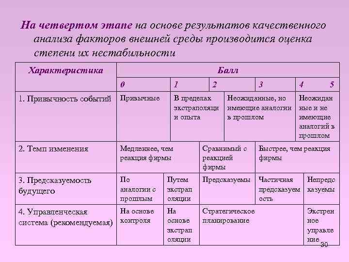 Характеристика трех этапов. Оценка степени нестабильности внешней среды. Факторы нестабильности внешней среды. Качественный факторы в анализе. Факторы нестабильности результатов анализа.