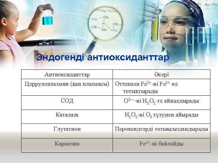 Эндогенді антиоксиданттар Антиоксиданттар Әсері Церрулоплазмин (қан плазмасы) Оттекпен Fe 2+-ні Fe 3+-ке тотықтырады СОД