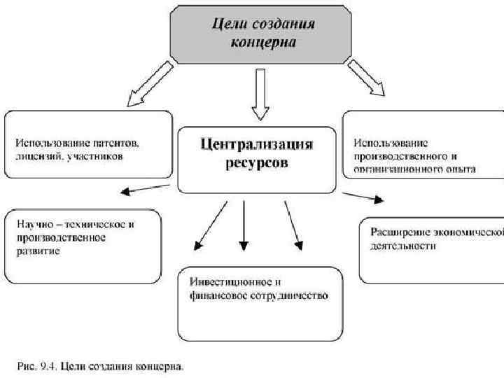 Создавалось с целью. Цель концерна. Концерн цель создания. Способы создания концерна. Концерн цель организации.