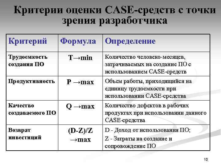 Критерии оценки CASE-средств с точки зрения разработчика Критерий Формула Определение Трудоемкость создания ПО Т→min