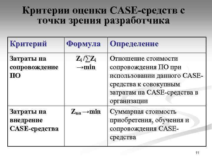 Критерии оценки CASE-средств с точки зрения разработчика Критерий Формула Затраты на сопровождение ПО Zi